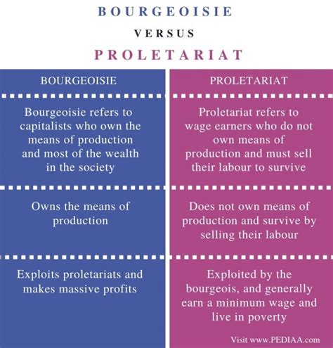 proletariat vs bourgeoisie vs aristocracy